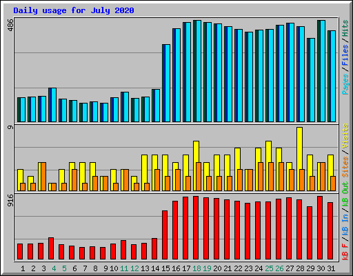 Daily usage for July 2020