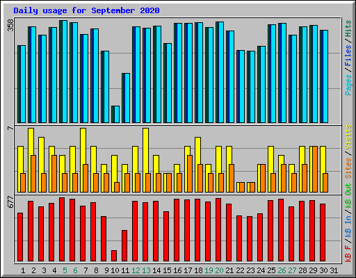Daily usage for September 2020
