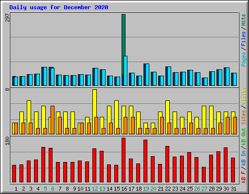 Daily usage for December 2020