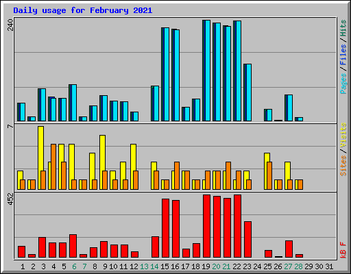 Daily usage for February 2021