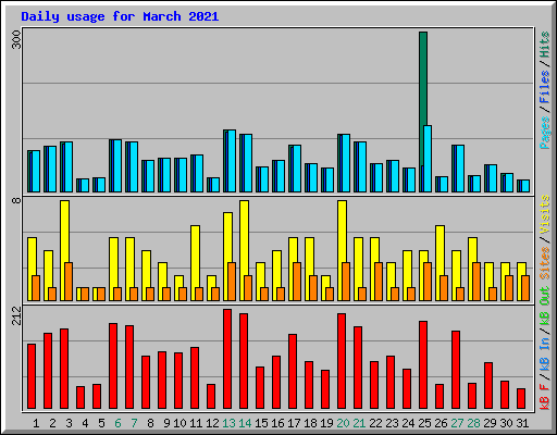 Daily usage for March 2021