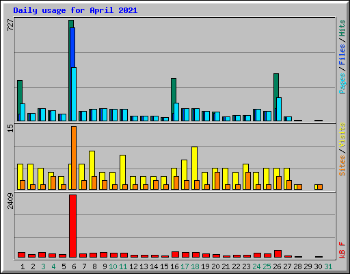 Daily usage for April 2021