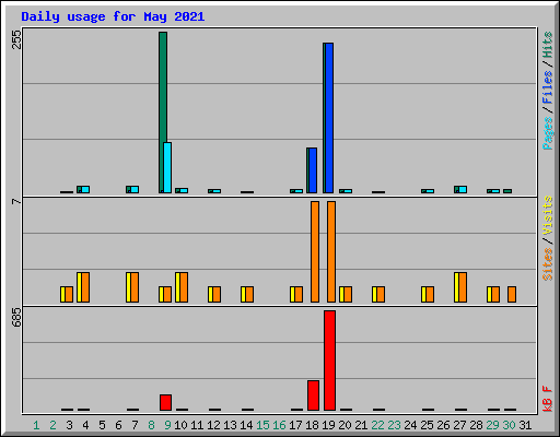 Daily usage for May 2021
