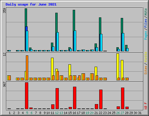 Daily usage for June 2021