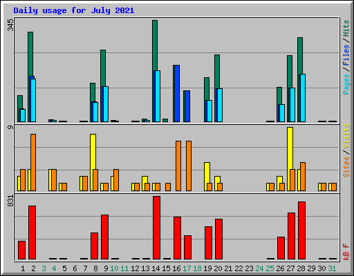 Daily usage for July 2021