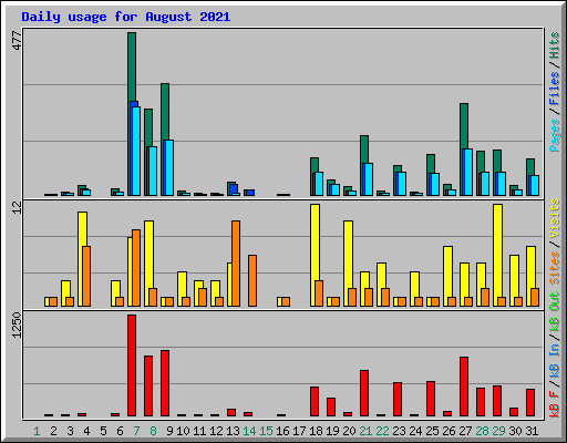 Daily usage for August 2021