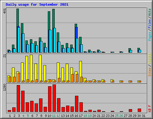 Daily usage for September 2021