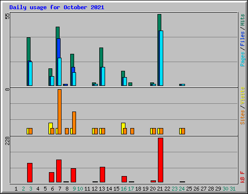 Daily usage for October 2021