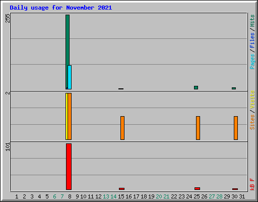 Daily usage for November 2021