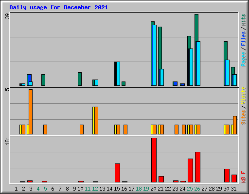 Daily usage for December 2021