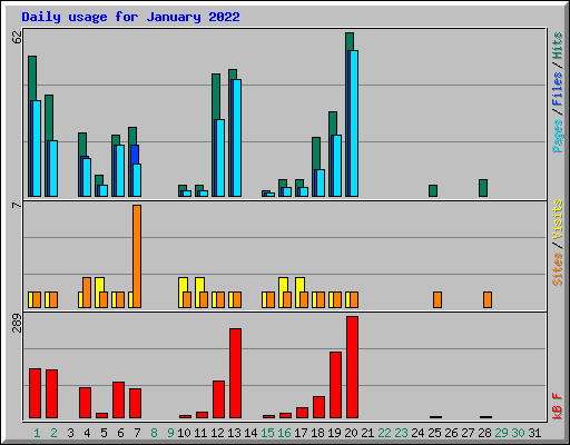 Daily usage for January 2022