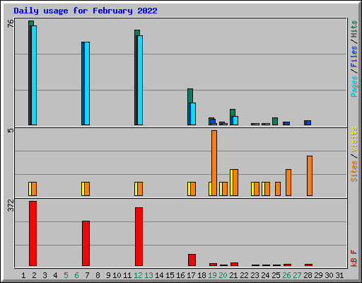 Daily usage for February 2022