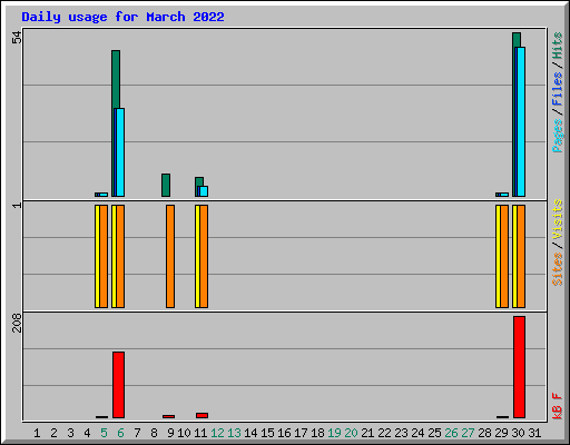 Daily usage for March 2022