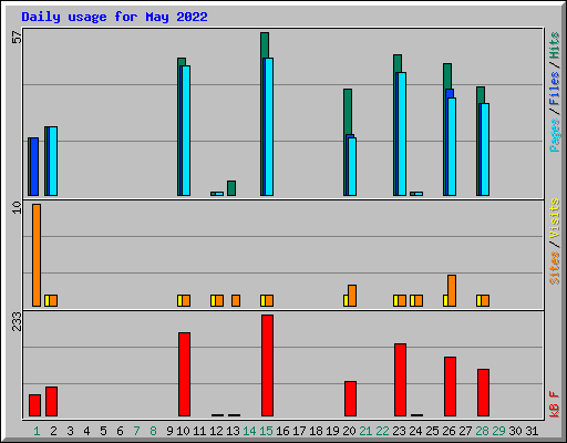 Daily usage for May 2022