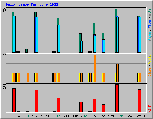 Daily usage for June 2022