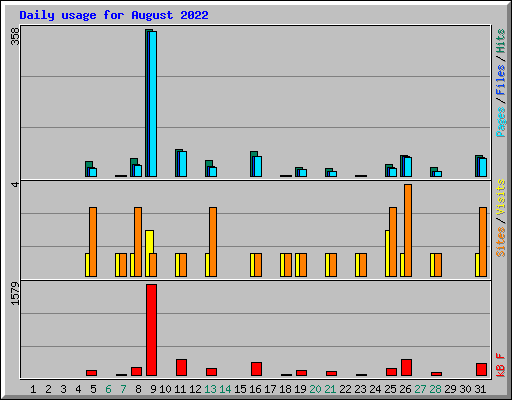 Daily usage for August 2022