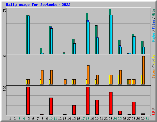 Daily usage for September 2022