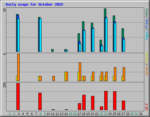 Daily usage for October 2022