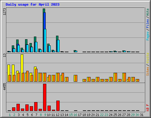 Daily usage for April 2023