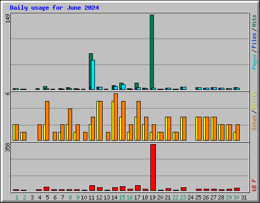 Daily usage for June 2024