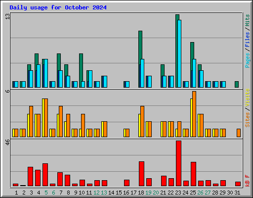 Daily usage for October 2024