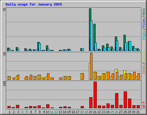 Daily usage for January 2025