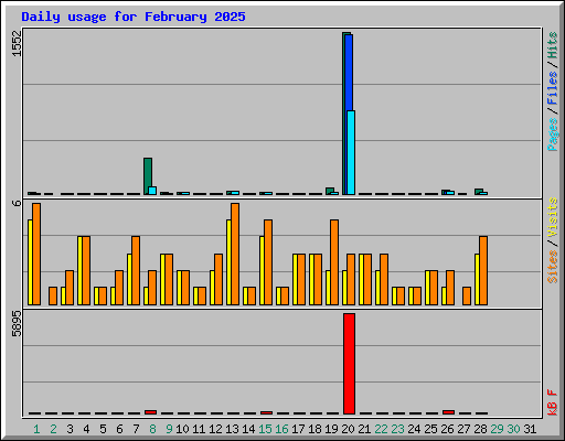 Daily usage for February 2025