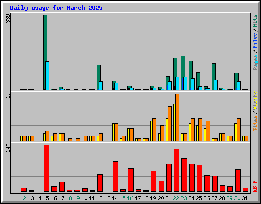Daily usage for March 2025