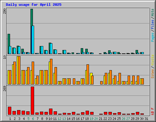 Daily usage for April 2025