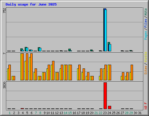 Daily usage for June 2025