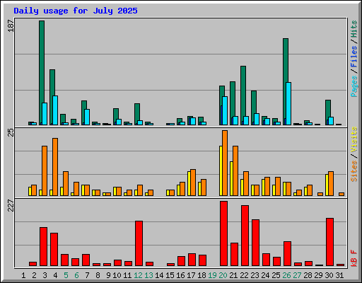 Daily usage for July 2025