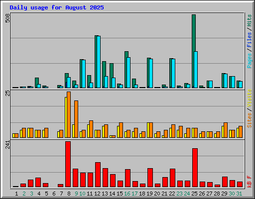 Daily usage for August 2025