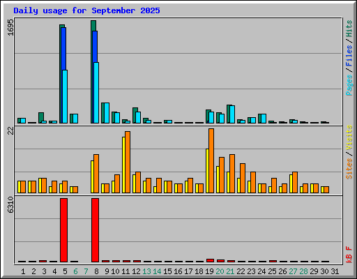 Daily usage for September 2025