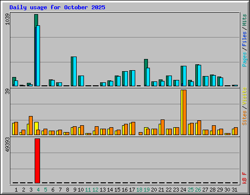 Daily usage for October 2025