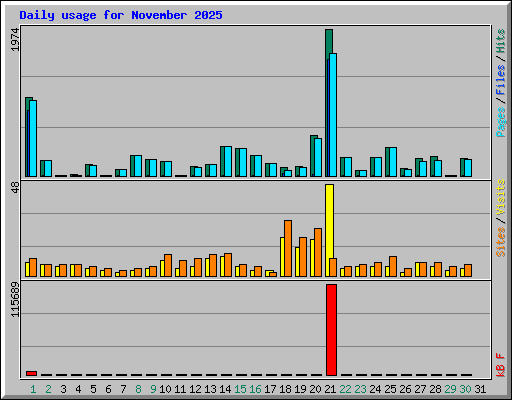 Daily usage for November 2025