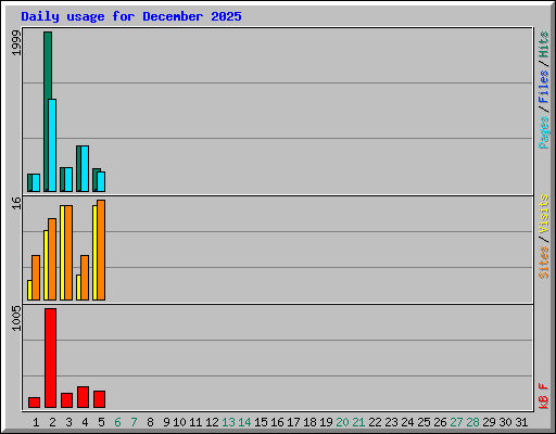 Daily usage for December 2025