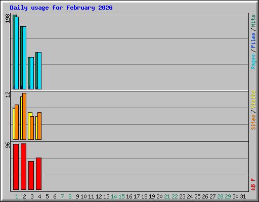 Daily usage for February 2026