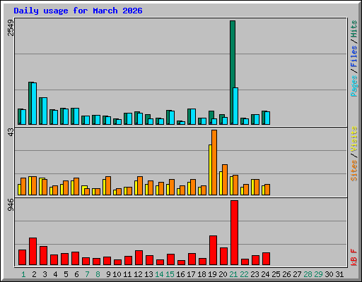 Daily usage for March 2026