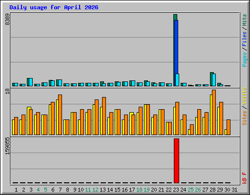 Daily usage for April 2026