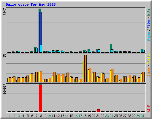 Daily usage for May 2026