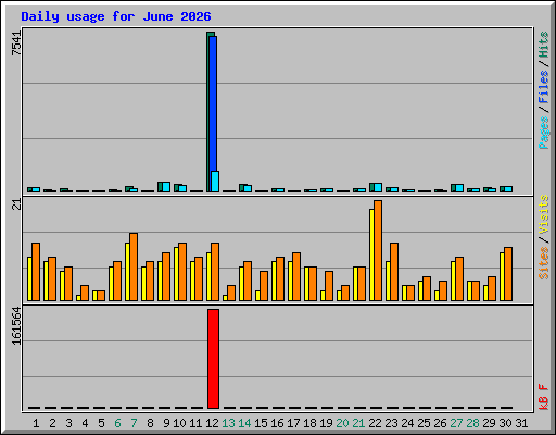 Daily usage for June 2026