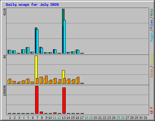 Daily usage for July 2026