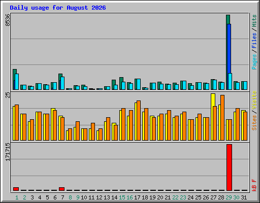 Daily usage for August 2026