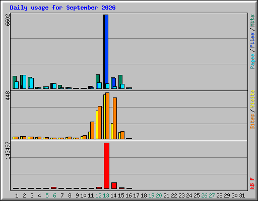 Daily usage for September 2026