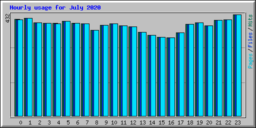 Hourly usage for July 2020