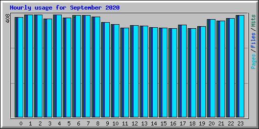 Hourly usage for September 2020