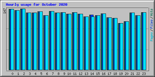 Hourly usage for October 2020