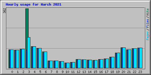 Hourly usage for March 2021