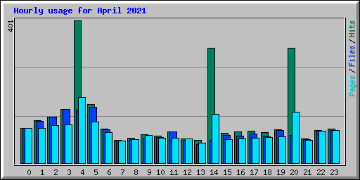 Hourly usage for April 2021
