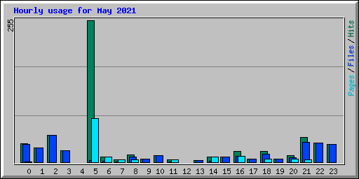 Hourly usage for May 2021